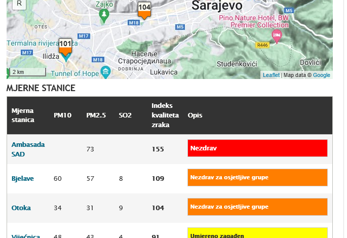 U Sarajevu jutros kvalitet zraka nezdrav za osjetljive grupe