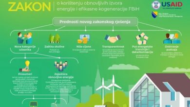 Federalno ministarstvo pojasnilo koje će prednosti donijeti Zakon o korištenju obnovljivih izvora energije