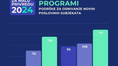 Ministarstvo privrede KS bilježi rekordan broj prijava i po programima podrške za osnivanje novih firmi