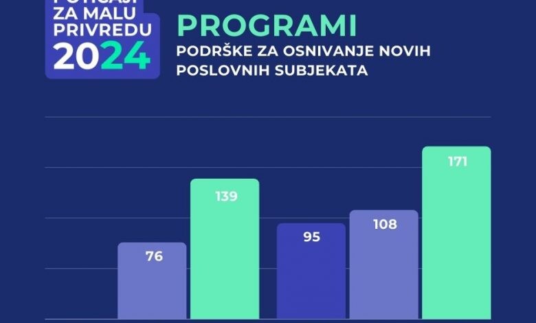 Ministarstvo privrede KS bilježi rekordan broj prijava i po programima podrške za osnivanje novih firmi