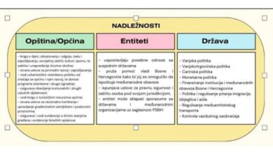 Bolja informiranost građana o nadležnostima općina i gradova mogla bi uticati i na veću izlaznost na lokalnim izborima