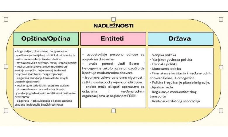 Bolja informiranost građana o nadležnostima općina i gradova mogla bi uticati i na veću izlaznost na lokalnim izborima