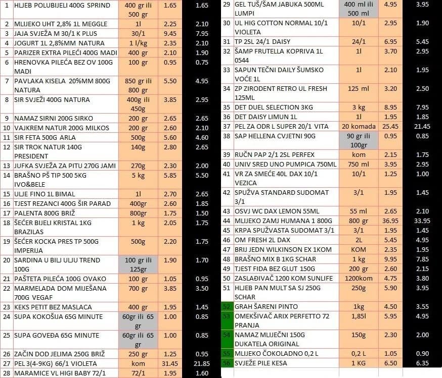 Federalno ministarstvo: Zaključavamo cijene do kraja godine za 56 artikala