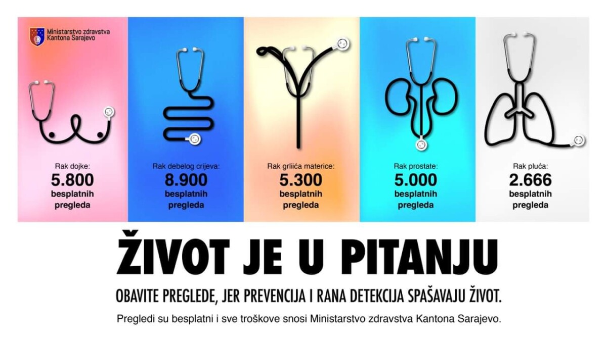 Skoro 8.000 prijavljenih na besplatne preventivne preglede od početka kampanje “Budimo odgovorni – Život je u pitanju”