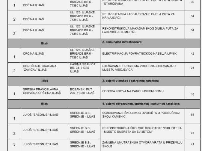 Uskoro rehabilitacija i asfaltiranje nekoliko puteva na području Općine Ilijaš