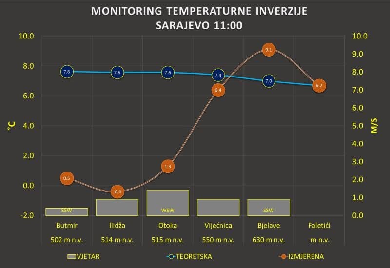Ukinuto “Upozorenje” za Kanton Sarajevo