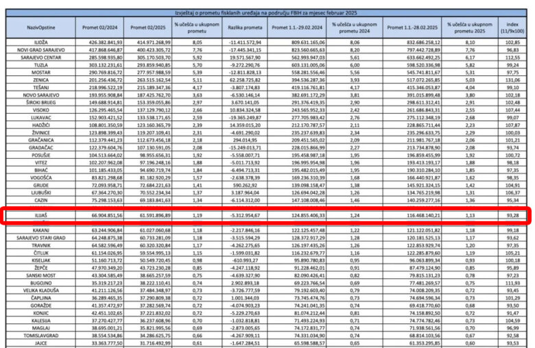 Vareš i Orašje bilježe znatan rast fiskalnog prometa, Ilijaš više od pet miliona u padu.