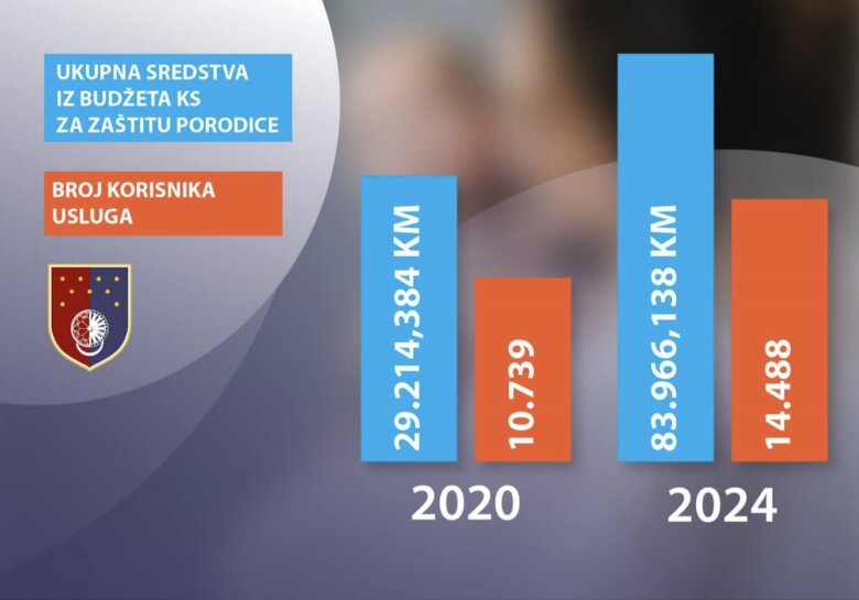 Za četiri godine Vlada KS utrostručila naknade podrške porodicama i znatno povećala broj korisnika