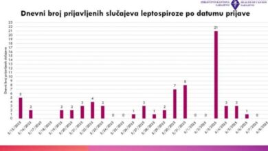 ZZJZ KS – Ukupno 71 prijavljeni slučaj leptospiroze od početka epidemije