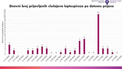 ZZJZ KS – Ukupno 71 prijavljeni slučaj leptospiroze od početka epidemije