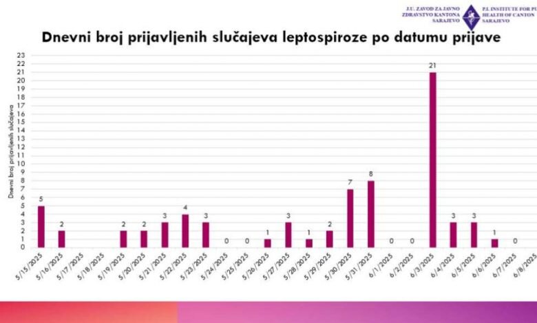 ZZJZ KS – Ukupno 71 prijavljeni slučaj leptospiroze od početka epidemije