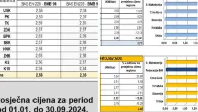 Federalno ministarstvo trgovine: U Federaciji BiH zabilježen blagi pad cijena goriva