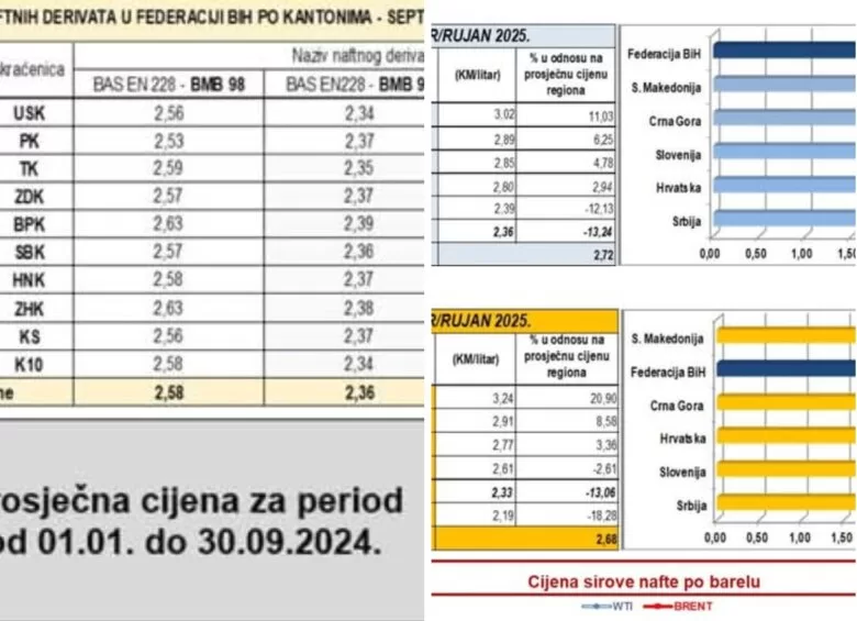 Federalno ministarstvo trgovine: U Federaciji BiH zabilježen blagi pad cijena goriva