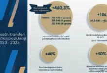 Značajno povećanje podrške braniteljskoj populaciji u Kantonu Sarajevo