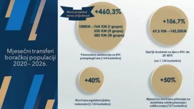 Značajno povećanje podrške braniteljskoj populaciji u Kantonu Sarajevo