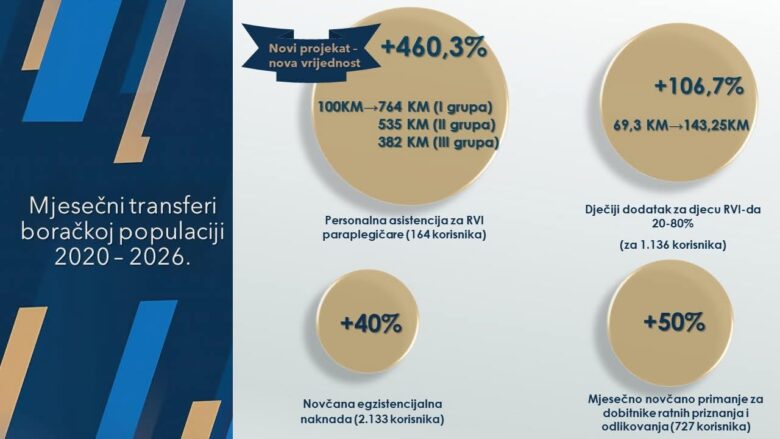 Značajno povećanje podrške braniteljskoj populaciji u Kantonu Sarajevo