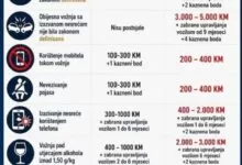 Ovo su novi iznosi kazni za saobraćajne prekršaje, prvi obijesni vozači već su sankcionisani