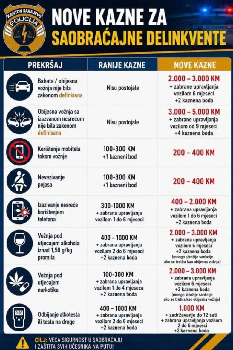 Ovo su novi iznosi kazni za saobraćajne prekršaje, prvi obijesni vozači već su sankcionisani