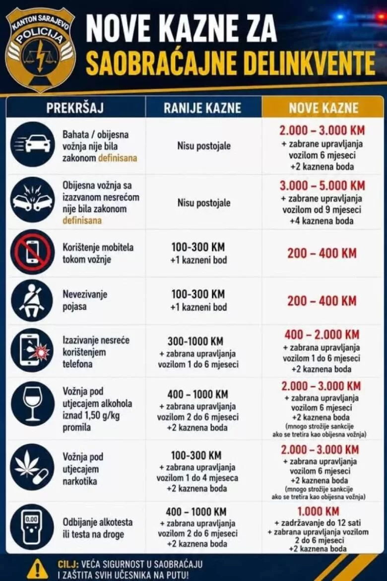 Ovo su novi iznosi kazni za saobraćajne prekršaje, prvi obijesni vozači već su sankcionisani