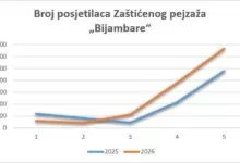 Zaštićena prirodna područja KS bilježe rast posjeta: Vrelo Bosne i Bijambare sve privlačnije turistima