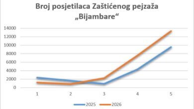Zaštićena prirodna područja KS bilježe rast posjeta: Vrelo Bosne i Bijambare sve privlačnije turistima