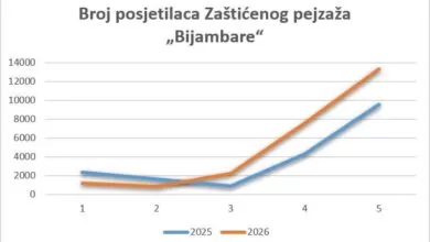 Zaštićena prirodna područja KS bilježe rast posjeta: Vrelo Bosne i Bijambare sve privlačnije turistima