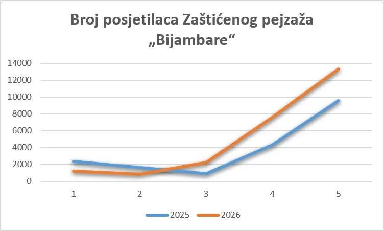 Zaštićena prirodna područja KS bilježe rast posjeta: Vrelo Bosne i Bijambare sve privlačnije turistima